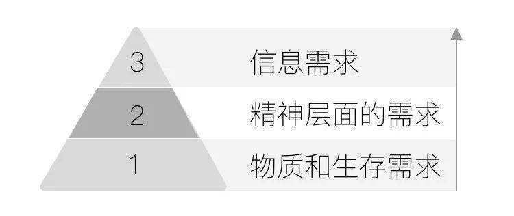 人类社会对社交需求的演变经历了从最基本的物质和生存需求,到精神层
