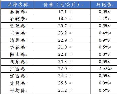 贵妃鸡市场价多少一只图片