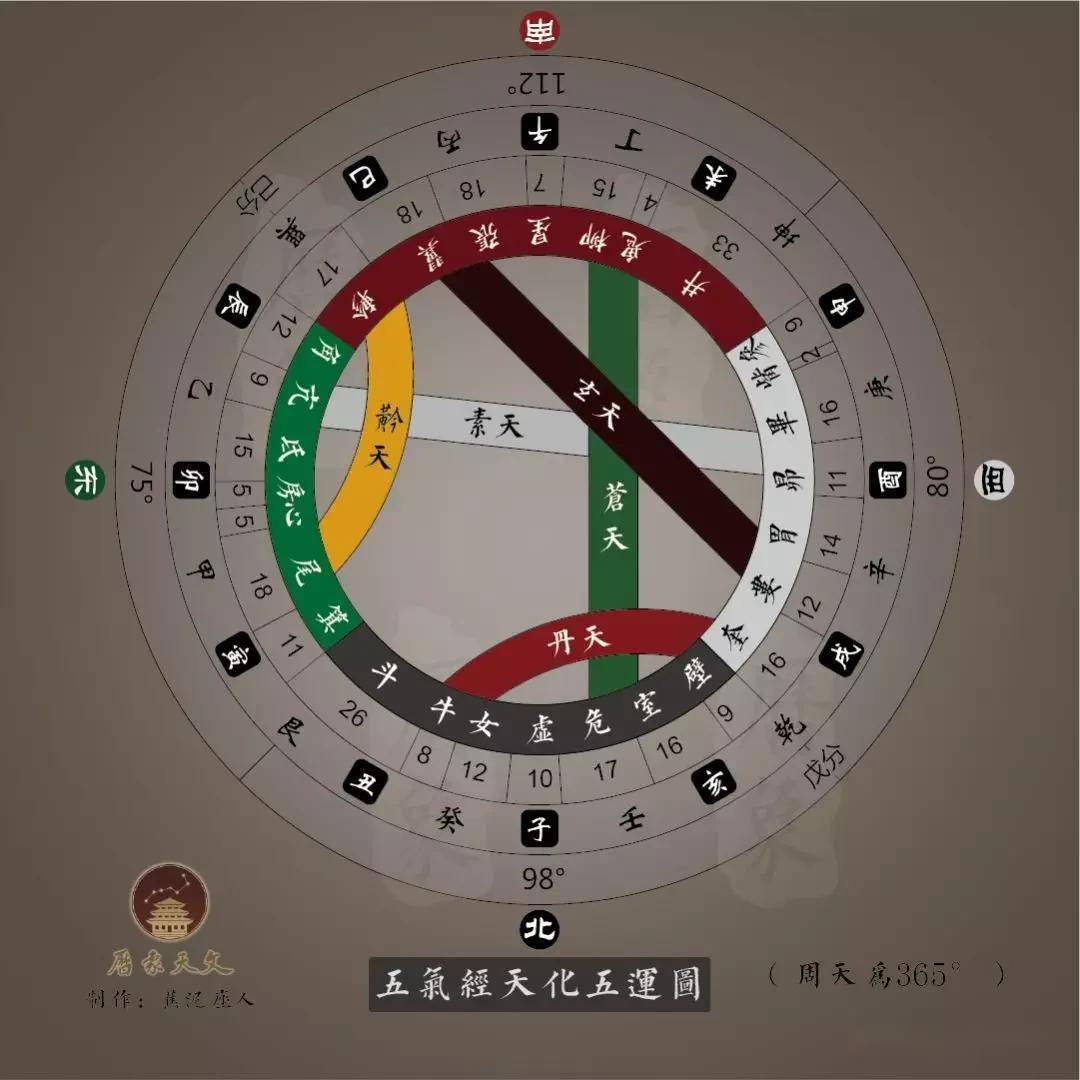 中国古代的天文和历法(上)_学说