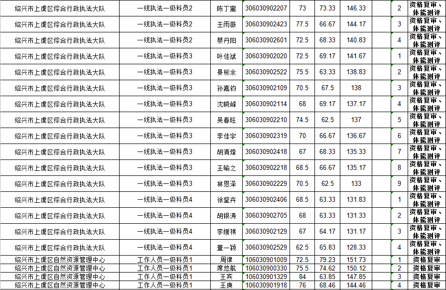 上虞区2021gdp是多少_深圳2021年一季度10 1区GDP排名来了 各区重点片区及项目曝光(2)