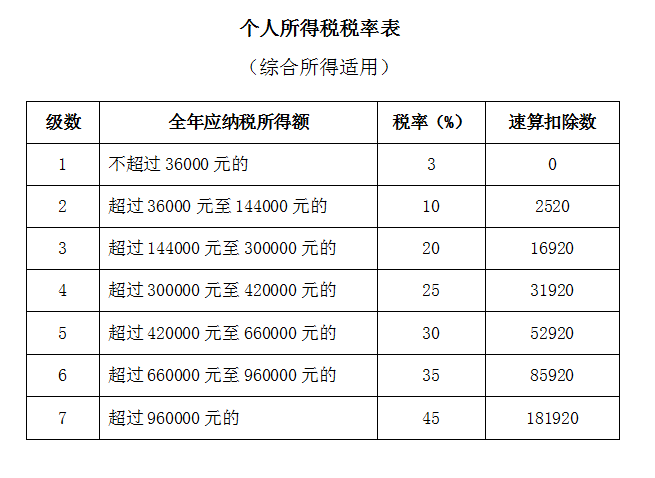 多退少补个税综合所得年度汇算清缴3月1日起开始办理附6大变化