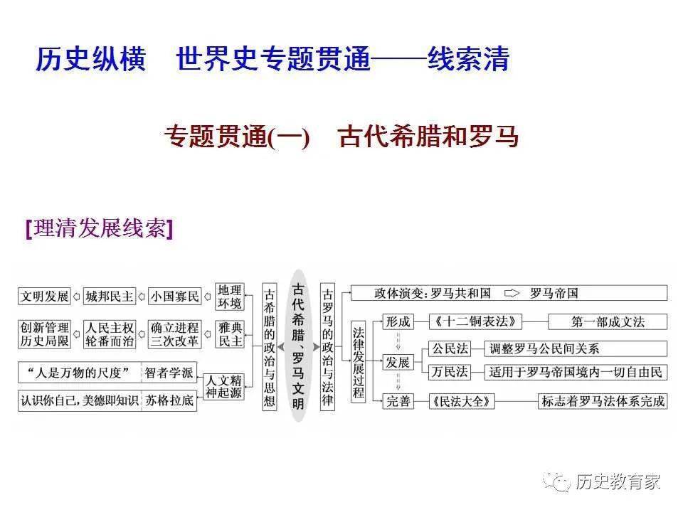 世界史专题贯通 专题一古代希腊和罗马 版权