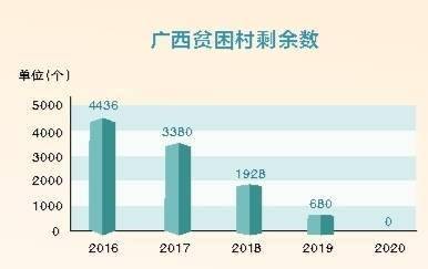 广西脱贫亮点看数据
