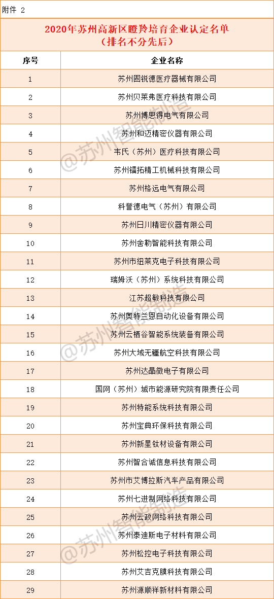 2020年苏州高新区GDP(3)