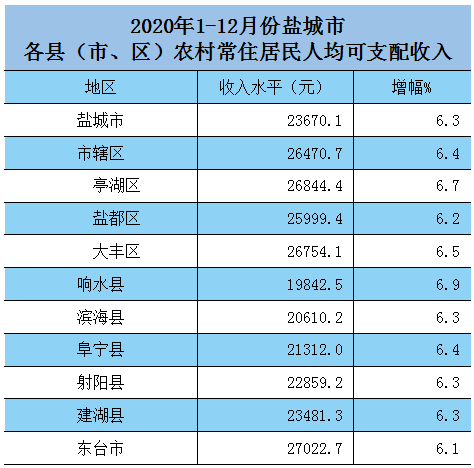 大丰区人口gdp_大丰今年上半年人均GDP出炉 跟大丰房价相比较......