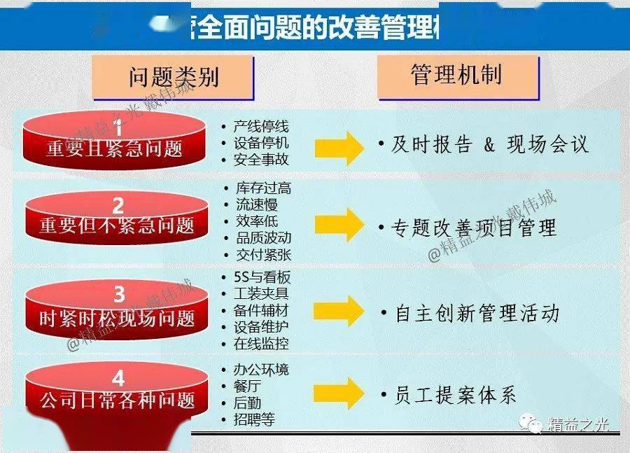 戴偉城構建生產運營的問題改善管理機制如何才能全面覆蓋