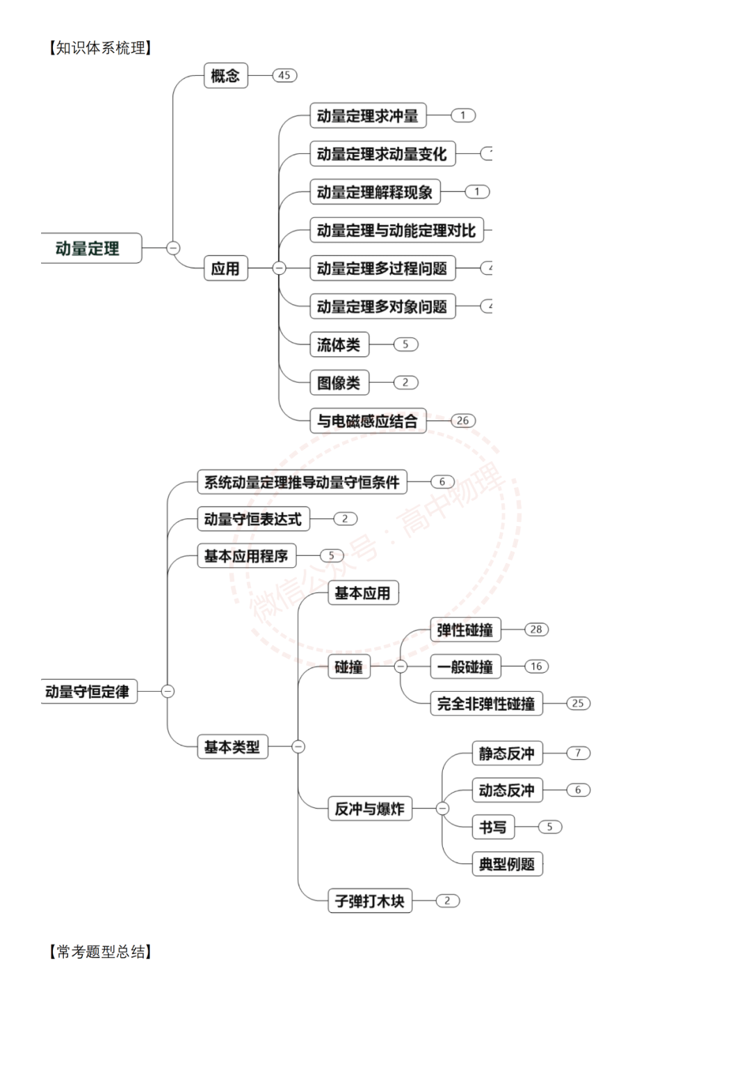 高中物理各章節知識大全 思維導圖 題型彙編!高中生必備!