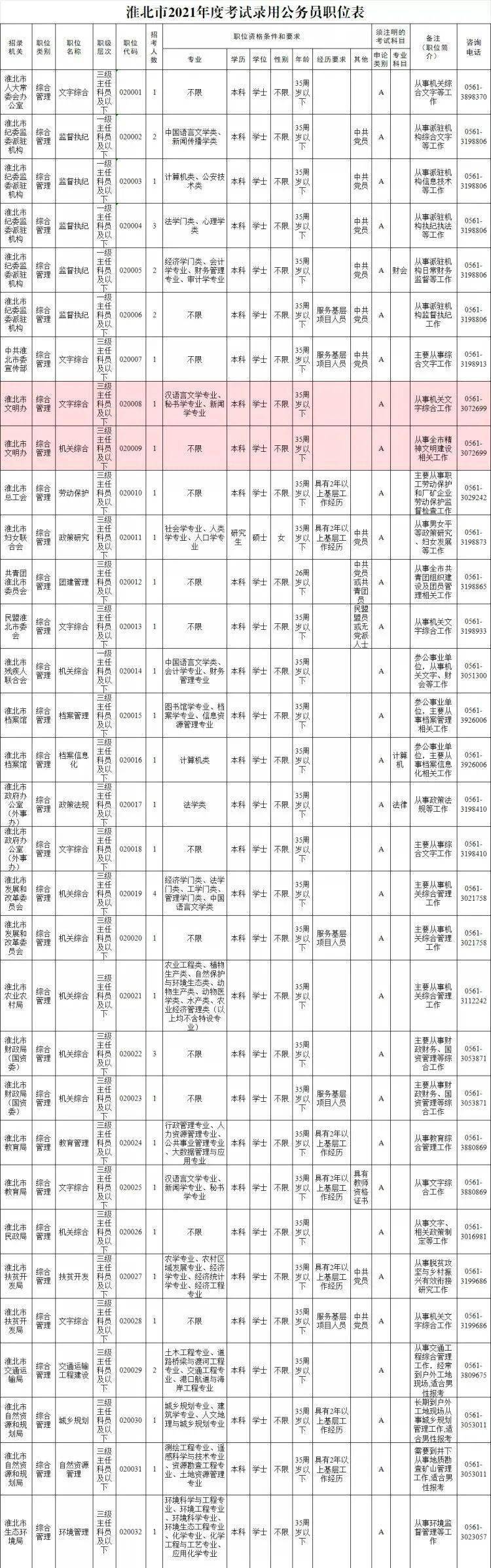 淮北市文明办招录公务员 职 等你来 职位