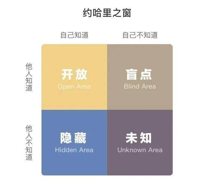 都知道的部分;  - 隐藏区,自己知道,但别人不知道的部分; - 盲点区