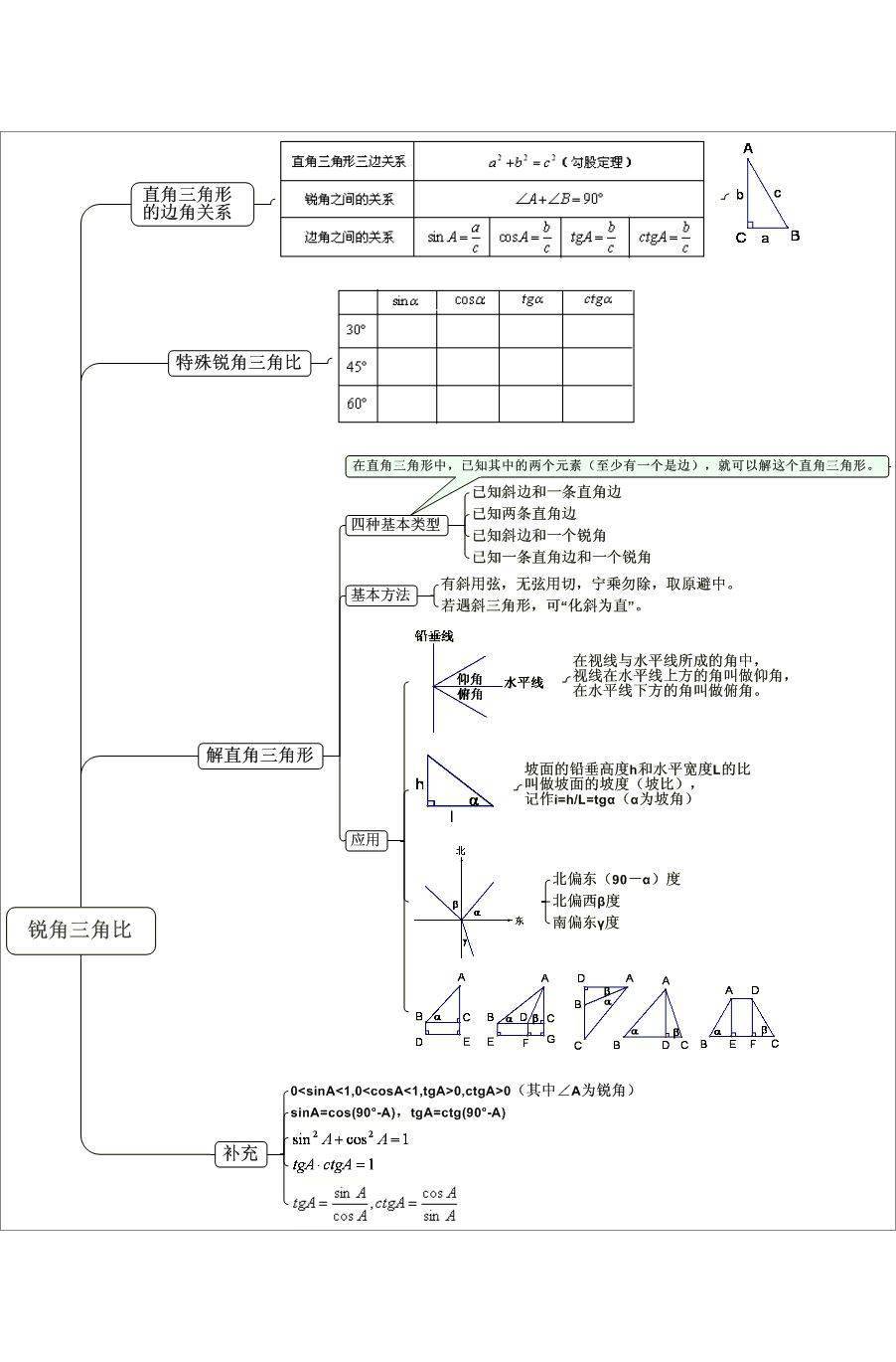 方便同學們記憶,初一初二的同學也可以利用這個思維導圖記憶知識點