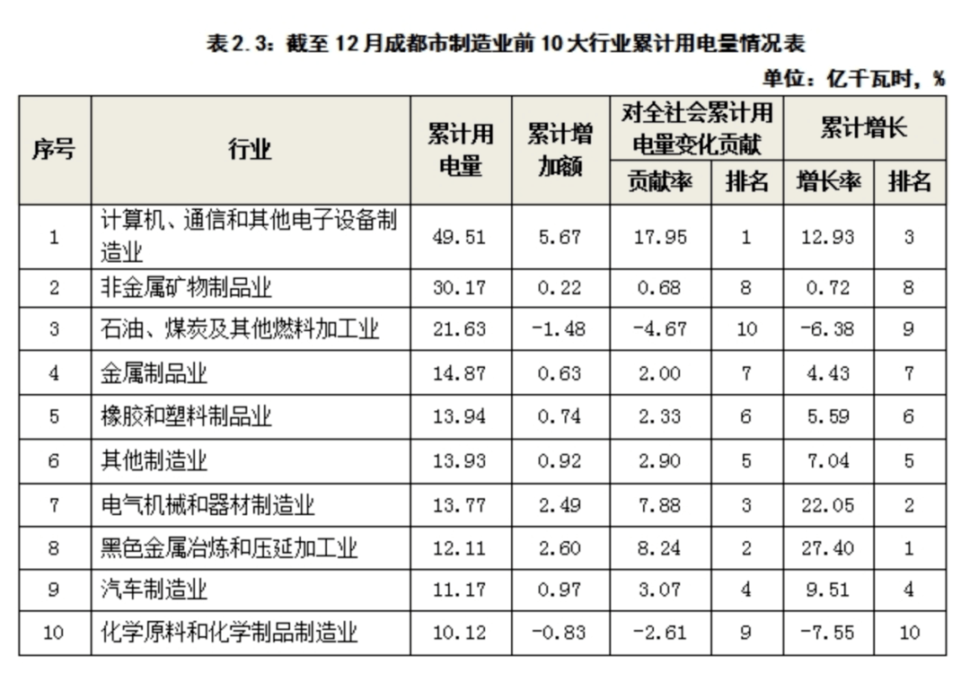 成都制造业gdp2020_万亿GDP城市制造业变迁 7城二产占比超40 ,部分城市应警惕产业空心化