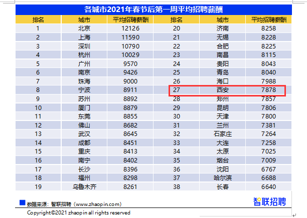 西安人均月收入_2020年西安旅游收入