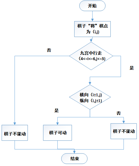 基於單片機的棋盤設計帥象兵走棋程序詳解