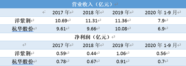 洋紫荆分红超过募资额 安全生产、产能利用面临挑战(图3)