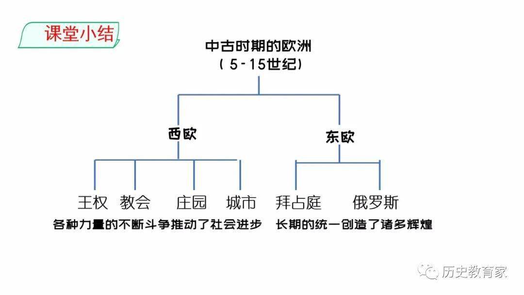 中外历史纲要(下) 第3课 中古时期的欧洲