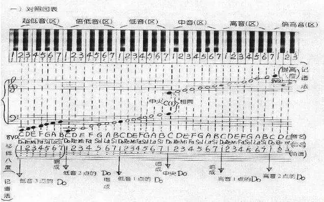 简谱和音阶_音阶歌简谱(3)