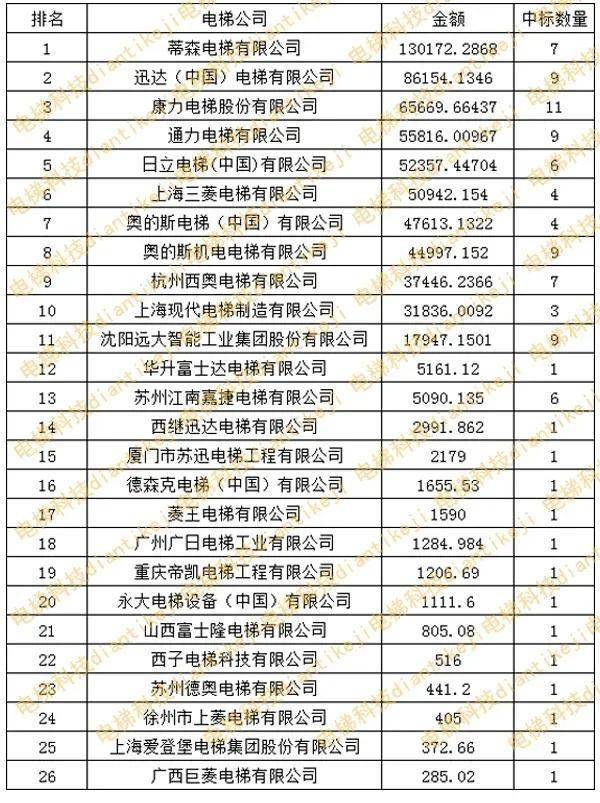 扶梯排行_2020年轨道交通市场电扶梯中标排行榜