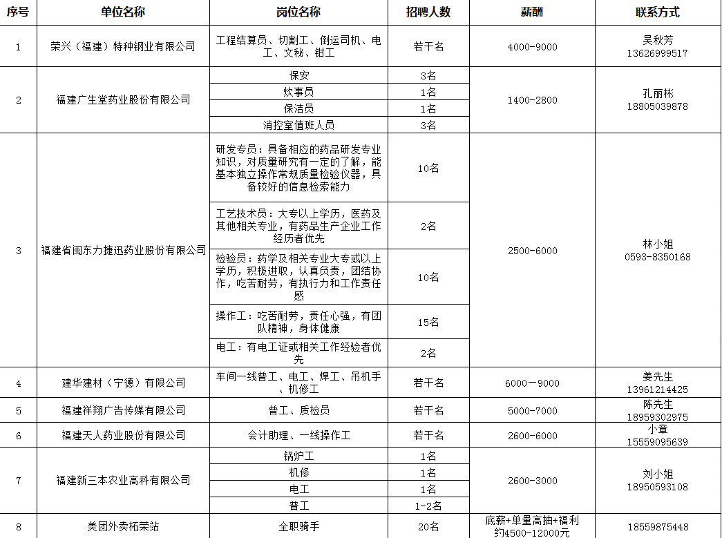 【√招聘崗位一覽表】柘榮春季招聘會聽說這些公司月薪這麼高?