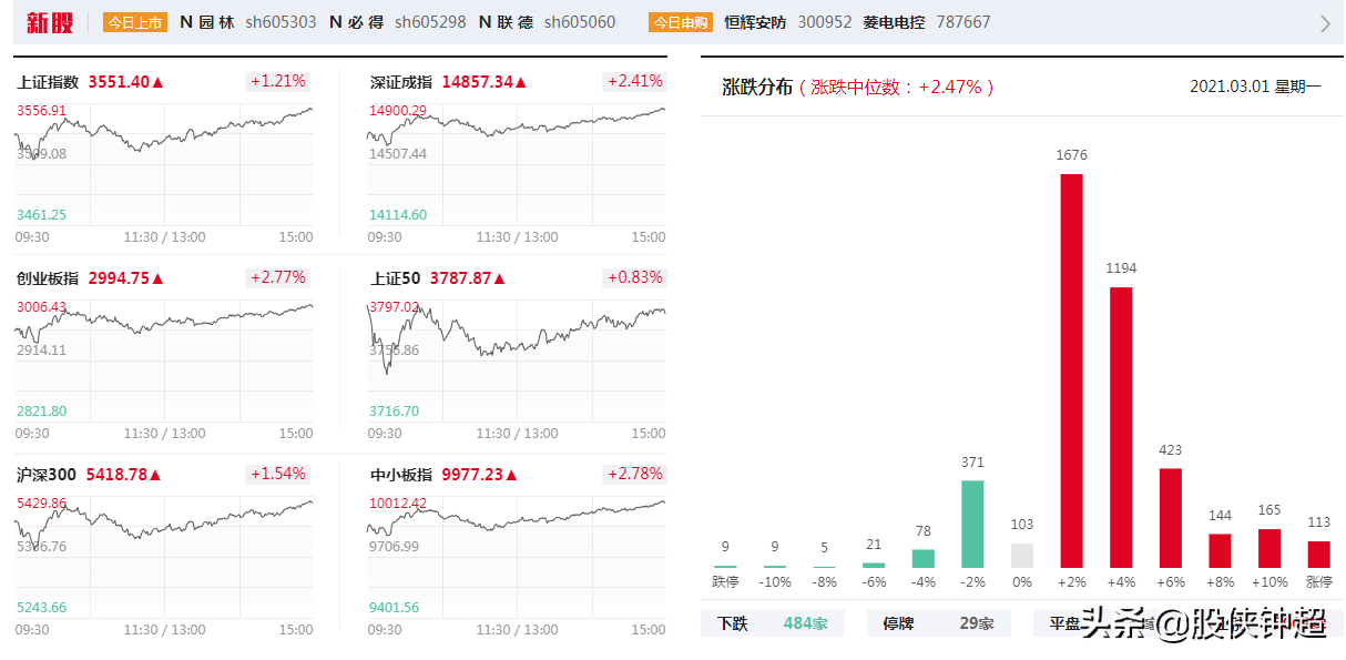 今天A股为什么高开大涨？原因是什么？明天A股还能涨吗？_板块