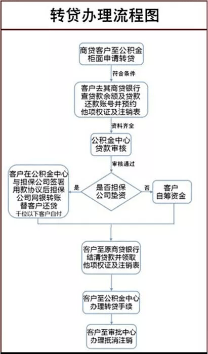 担保公司垫资！做商转公，操作流程3大点要注意，还有垫资费要收取~~