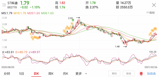 ST科迪业绩大变脸:股价比牛奶还便宜 逾5万股民踩雷(图4)