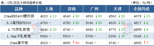 沙钢线程涨150,黑期货全线下跌。钢材价格能怎么走?