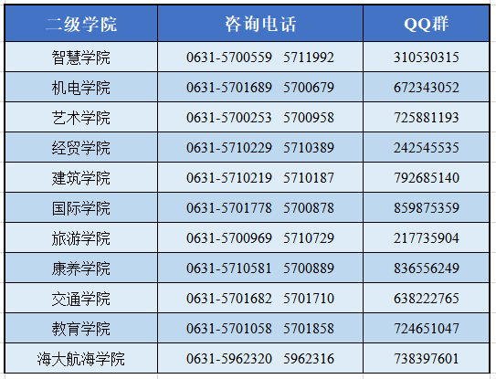 cn學院地址:山東省威海市科技新城(初村北海)招生信息網官方微信我們