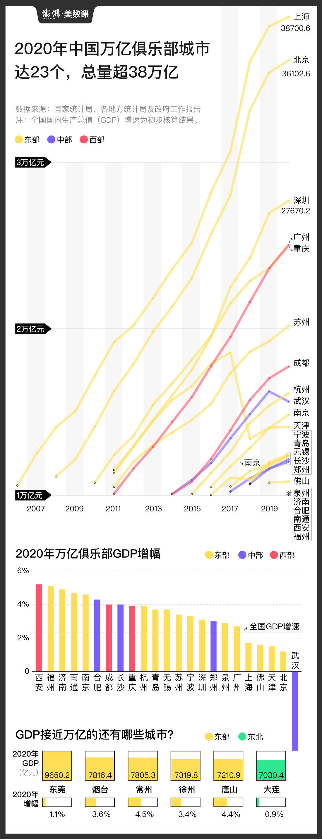 GDP万亿俱乐部23城市_23座万亿城市人均GDP:无锡力压北京,武汉第11,西安垫底(2)