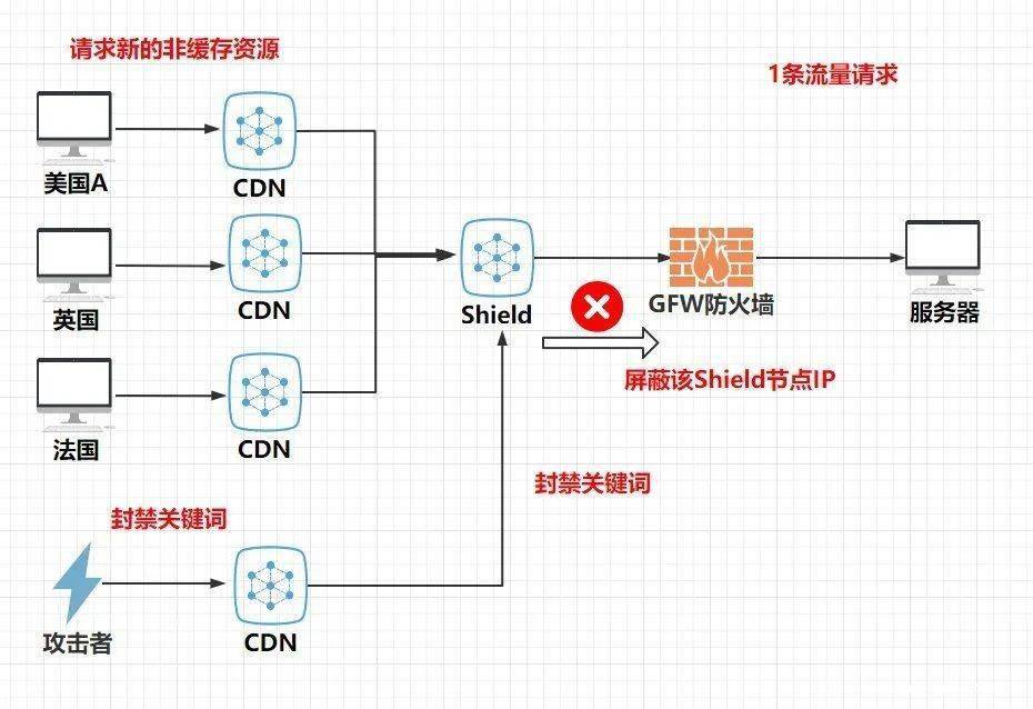 Cdn 破绽