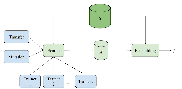 推出 model search 寻找最佳 ml 模型的开源平台