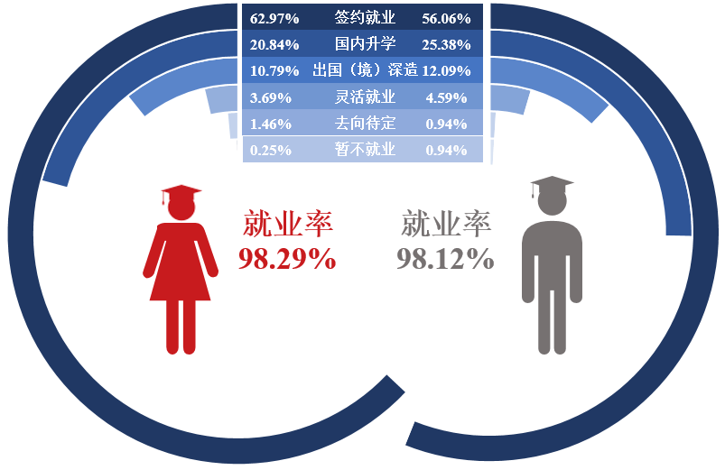 男女生就业率与毕业去向的比例