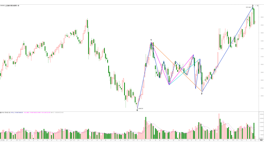 上证指数走势表现 88d78763f30641e3843535ca15b3736e.png