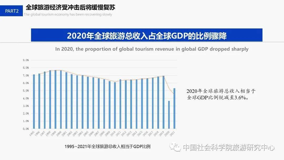 2021旅游业的gdp