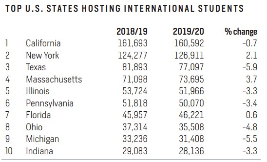 留学别只盯着加州了！这个州的学校教学质量、就业环境绝对不输加州_