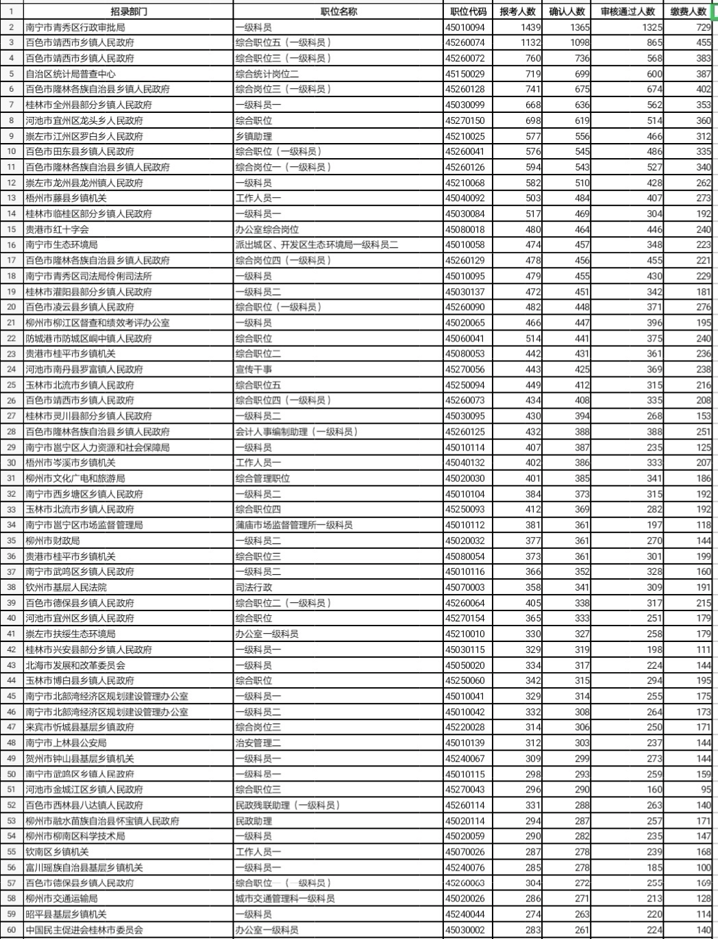 南宁人口总人数_南宁人口分布图(3)
