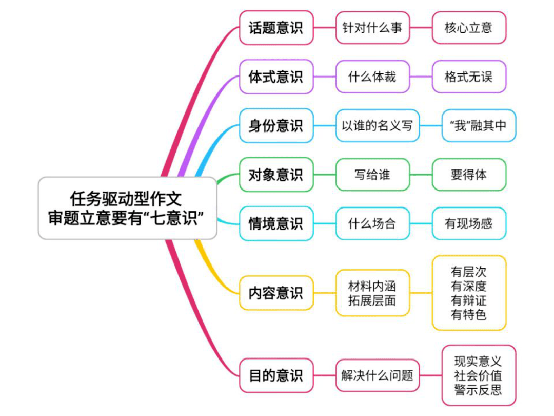 精品课件|2021年高考任务驱动作文七个审题意识与写作框架实例范文_版权