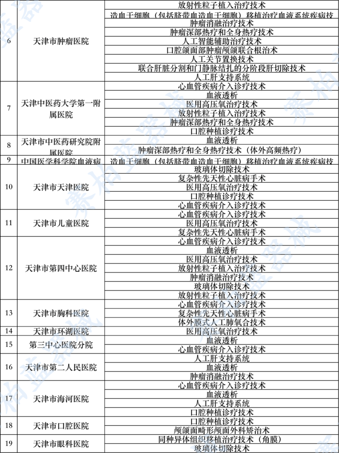 可以开展限制类医疗技术的医疗机构的名单和相关信息,便于社会公众