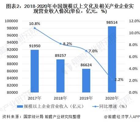 2021年文化产业GDP(2)