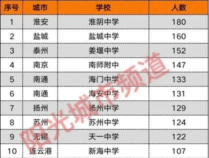拥有最强中学的城市，考好大学更不容易