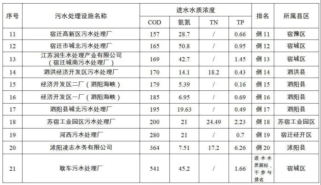 污水处理排名_污水处理图片(3)
