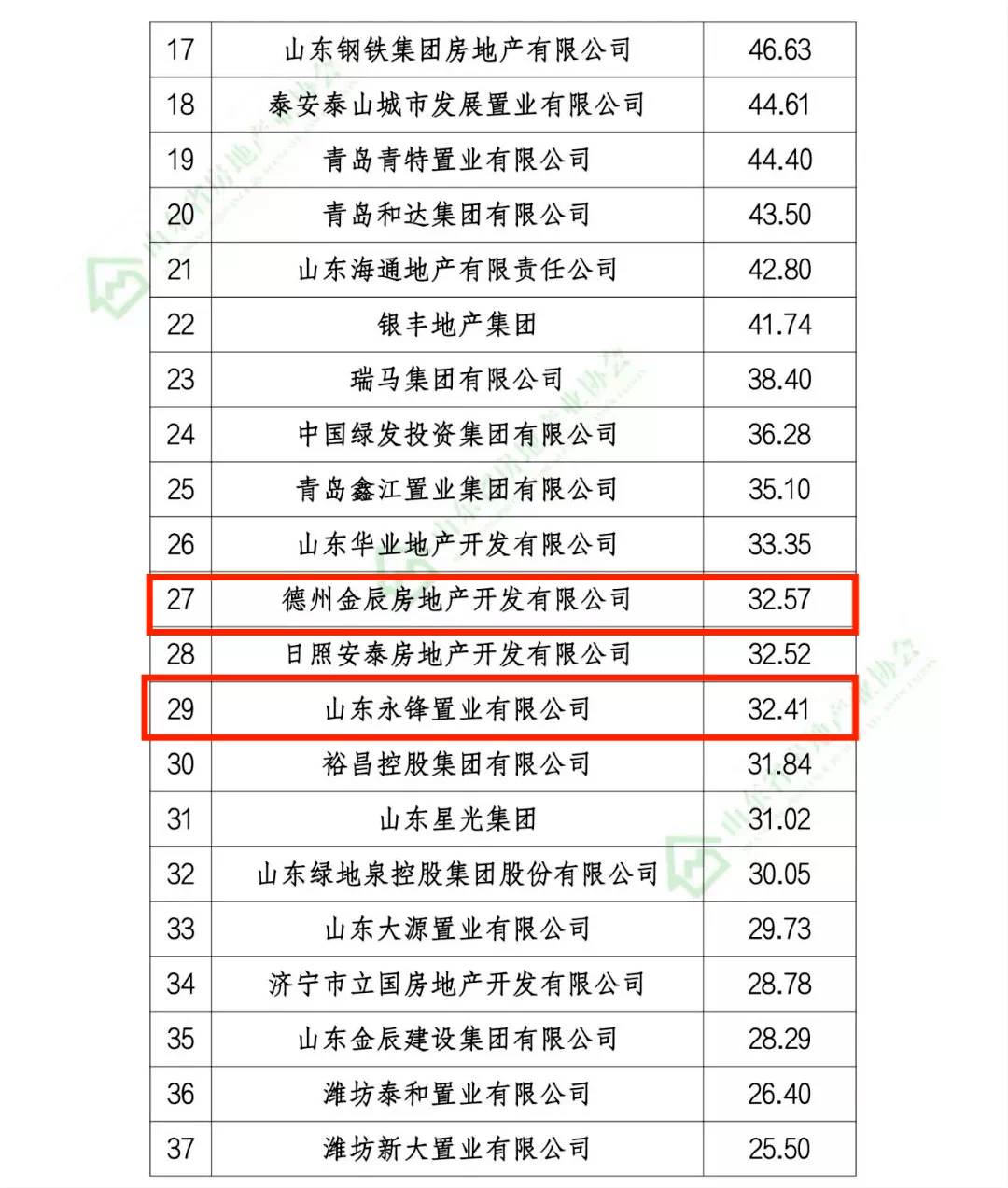 山东房地产公司排名_山东房地产刘云龙(2)