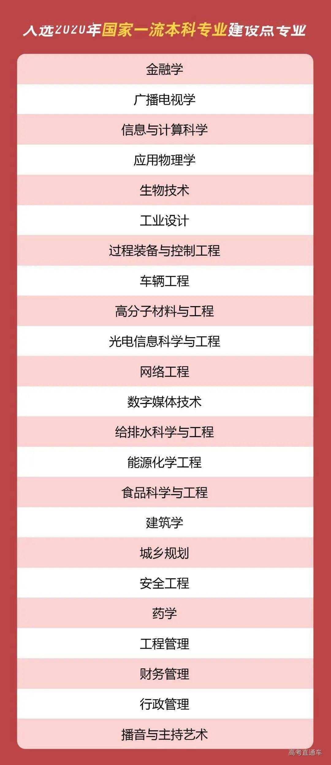 重磅！2020国家级一流本科专业名单出炉，堪称高考专业中的战斗机