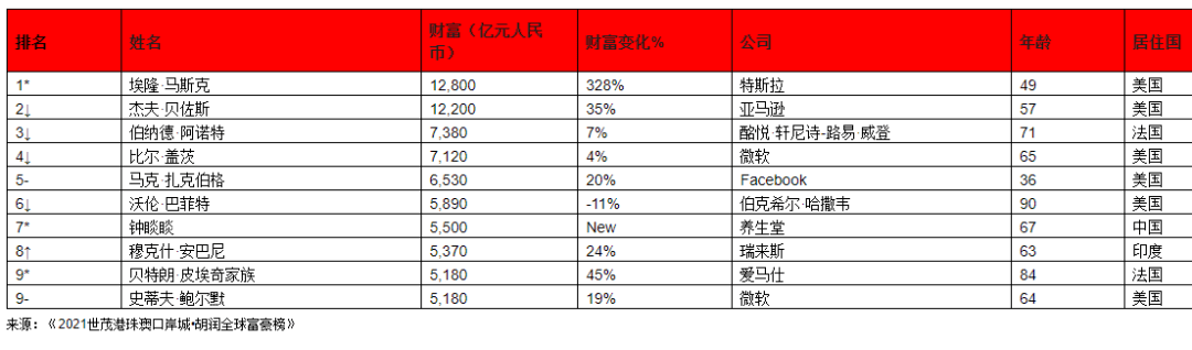 历史首次！无一地产商进入中国富豪榜TOP10榜单，马云3年来首次跌出前插图2
