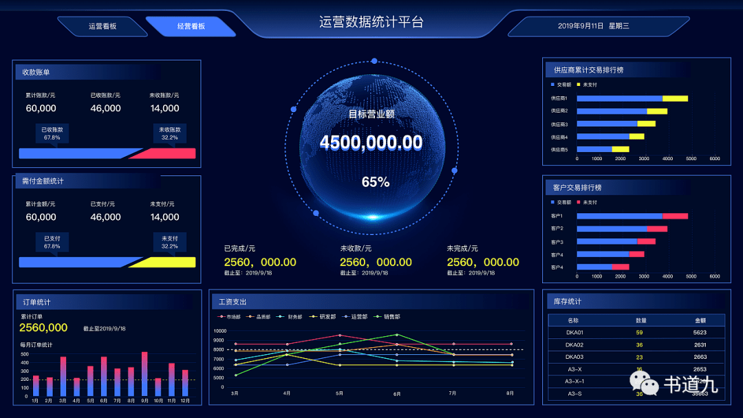 (3)数字运营看板或叫数字运营中心的数据表达,纵深和数字意义到底是