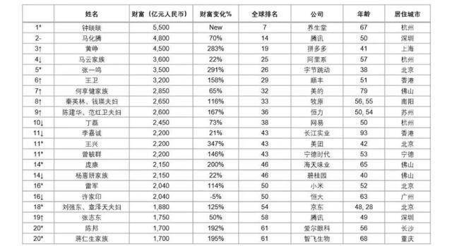 亚洲富豪排名_中国漂亮女富豪排名(3)
