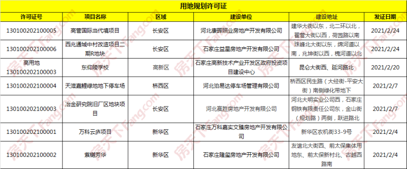 1-2月石家庄荣盛等11盘获预售证，万科等10张规划证获批！_房地产市场