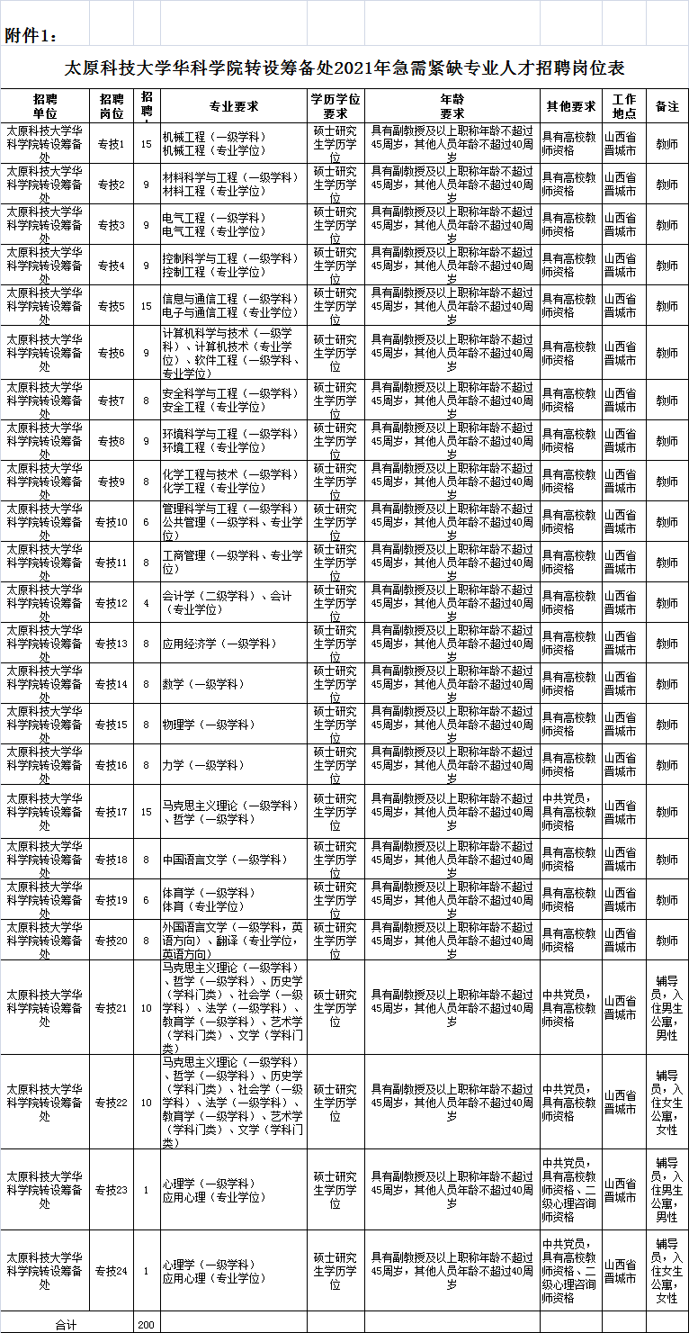 人才招聘表_龙门县公开招聘77名硕博士人才及专业技术人才