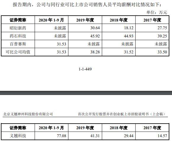 义翘科技缺独立性 5技术核心出身神州细胞曾共用财务(图24)