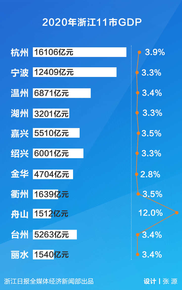 金华公布2020年gdp_影视之城金华市的2020上半年GDP出炉,在浙江排名第几