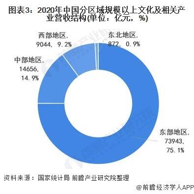 2021年文化产业占gdp_过去五年,中国文化产业及投资成绩如何(2)